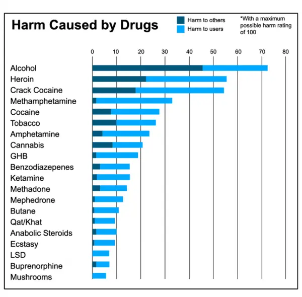 Harm comparison between alcohol and other drugs Source Nutt et al 2010