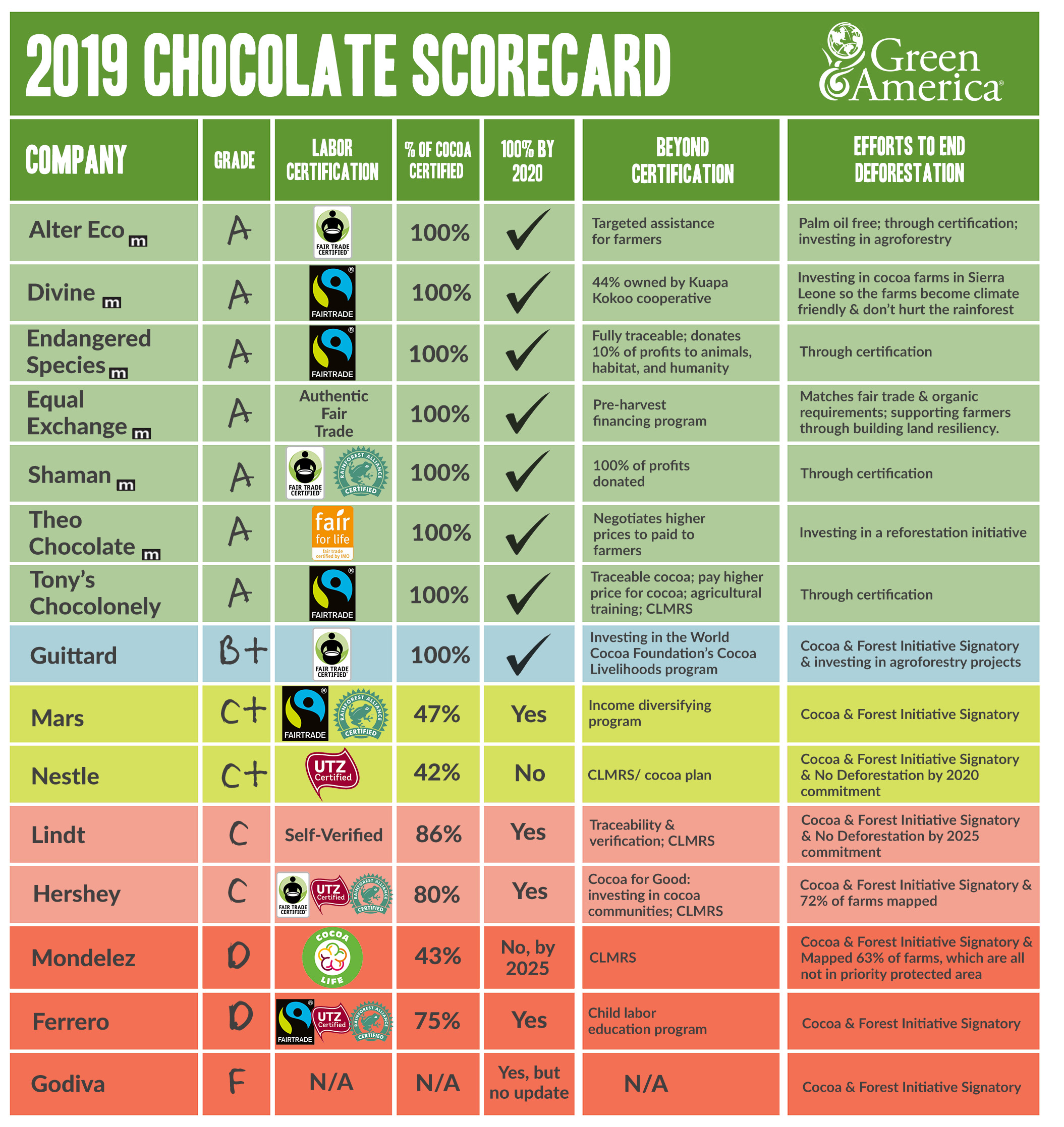 2019 Chocolate Scorecard Green America V2