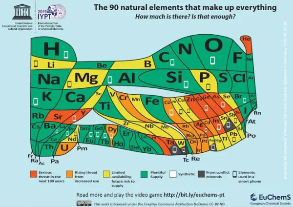new periodic table