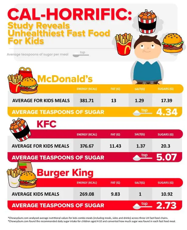 fast food brand has the unhealthiest food
